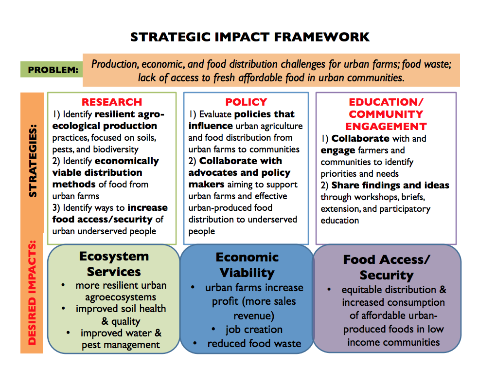 Strategic Impact Framework